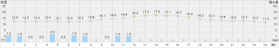 向町(>2019年04月25日)のアメダスグラフ