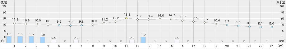 桧原(>2019年04月25日)のアメダスグラフ