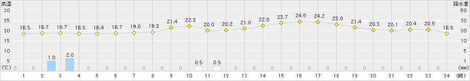 越谷(>2019年04月25日)のアメダスグラフ