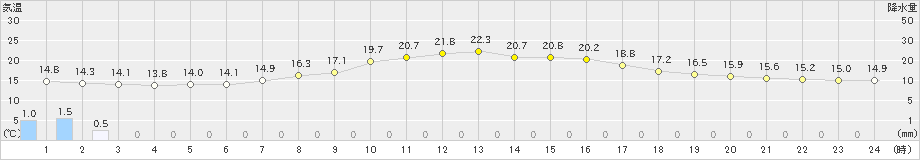 穂高(>2019年04月25日)のアメダスグラフ