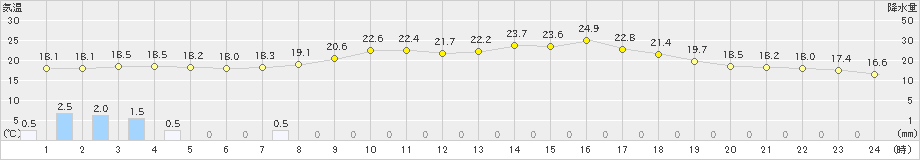 愛西(>2019年04月25日)のアメダスグラフ