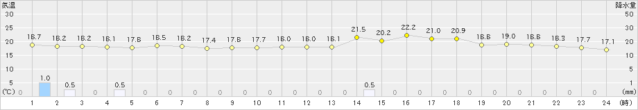 セントレア(>2019年04月25日)のアメダスグラフ