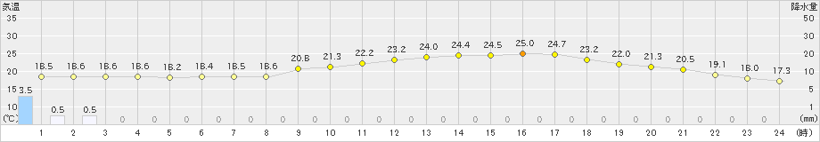 蒲郡(>2019年04月25日)のアメダスグラフ