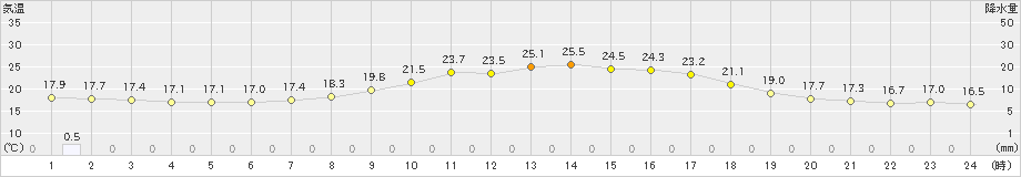 粥見(>2019年04月25日)のアメダスグラフ