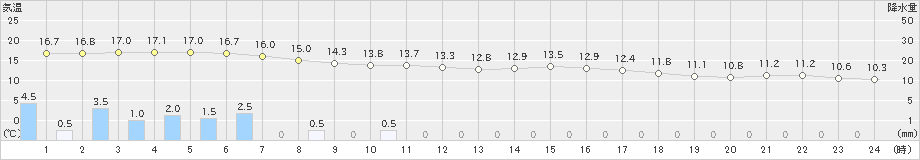 相川(>2019年04月25日)のアメダスグラフ