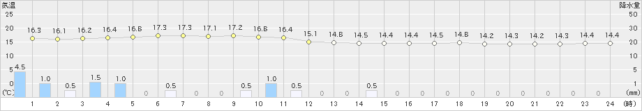小松(>2019年04月25日)のアメダスグラフ