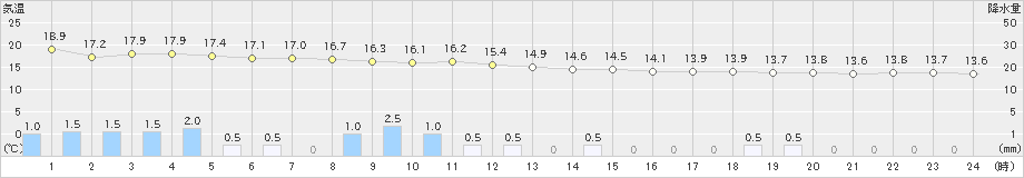 越廼(>2019年04月25日)のアメダスグラフ