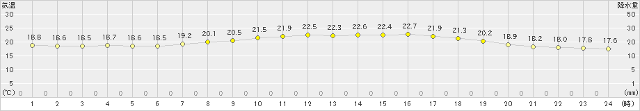 豊中(>2019年04月25日)のアメダスグラフ