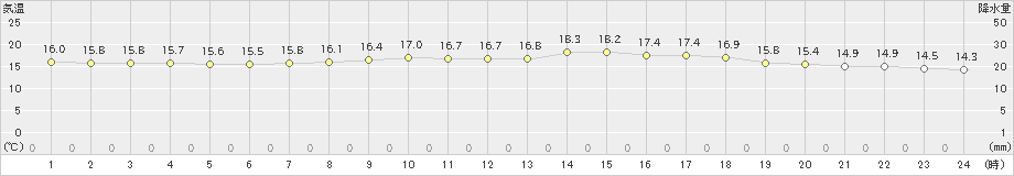 大朝(>2019年04月25日)のアメダスグラフ