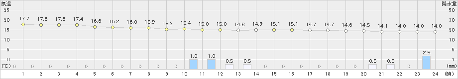 青谷(>2019年04月25日)のアメダスグラフ