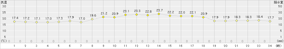 内海(>2019年04月25日)のアメダスグラフ