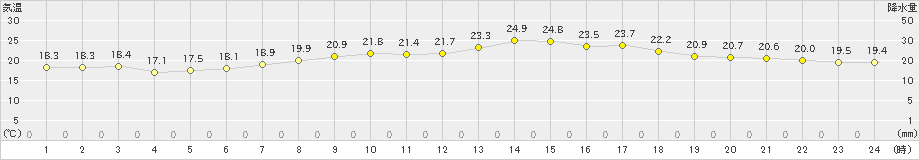 高松(>2019年04月25日)のアメダスグラフ