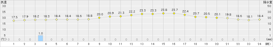 松山(>2019年04月25日)のアメダスグラフ