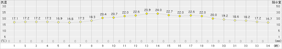 玖珂(>2019年04月25日)のアメダスグラフ