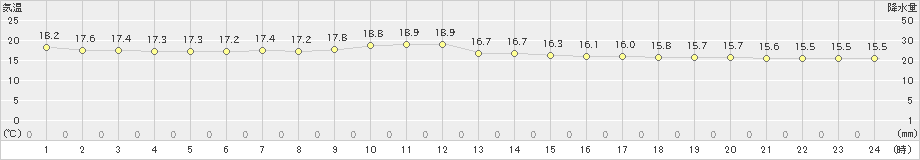 宗像(>2019年04月25日)のアメダスグラフ