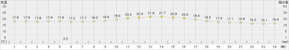 行橋(>2019年04月25日)のアメダスグラフ