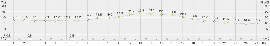 玖珠(>2019年04月25日)のアメダスグラフ