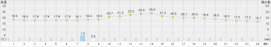 宇目(>2019年04月25日)のアメダスグラフ