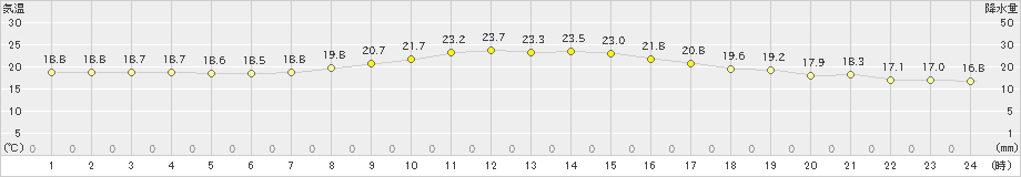 佐賀(>2019年04月25日)のアメダスグラフ