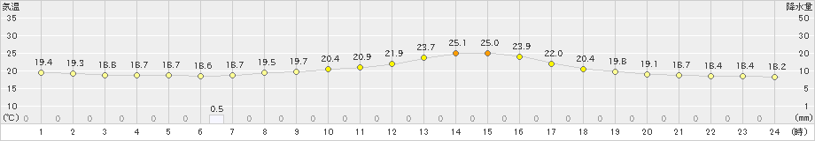 熊本(>2019年04月25日)のアメダスグラフ