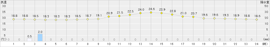 八代(>2019年04月25日)のアメダスグラフ