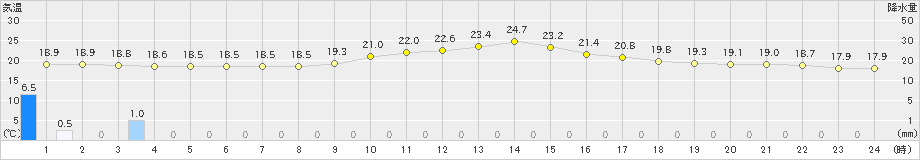 水俣(>2019年04月25日)のアメダスグラフ