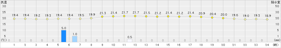 日向(>2019年04月25日)のアメダスグラフ