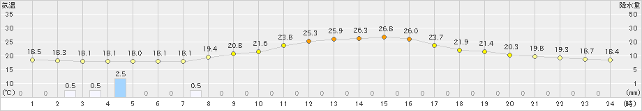 西米良(>2019年04月25日)のアメダスグラフ