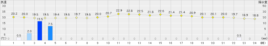 加世田(>2019年04月25日)のアメダスグラフ