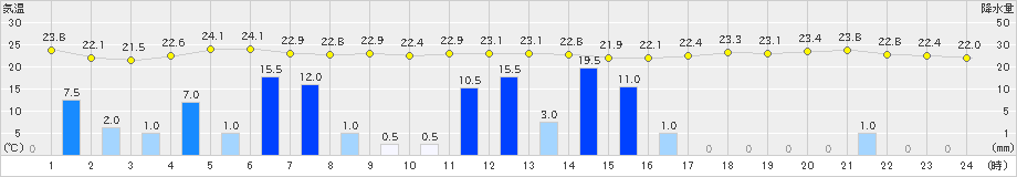 天城(>2019年04月25日)のアメダスグラフ