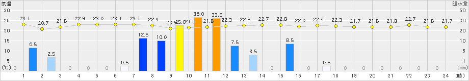 伊仙(>2019年04月25日)のアメダスグラフ