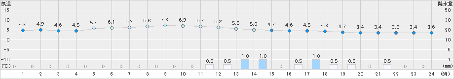余市(>2019年04月26日)のアメダスグラフ