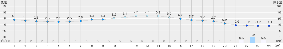 糠内(>2019年04月26日)のアメダスグラフ