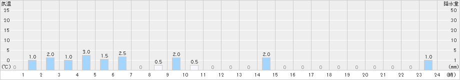 足尾(>2019年04月26日)のアメダスグラフ