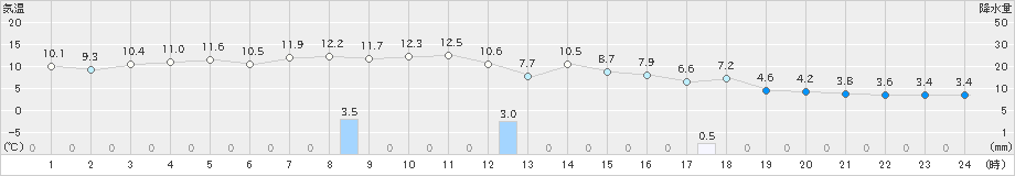 菅平(>2019年04月26日)のアメダスグラフ