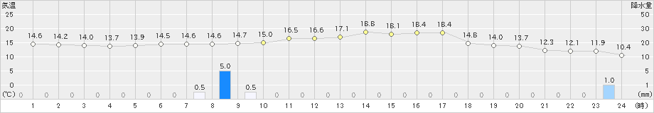 南木曽(>2019年04月26日)のアメダスグラフ