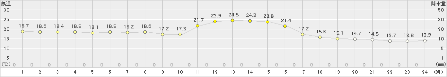 勝沼(>2019年04月26日)のアメダスグラフ