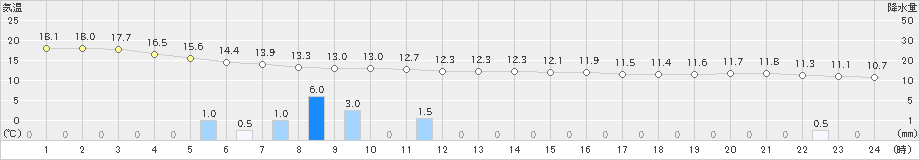 網代(>2019年04月26日)のアメダスグラフ