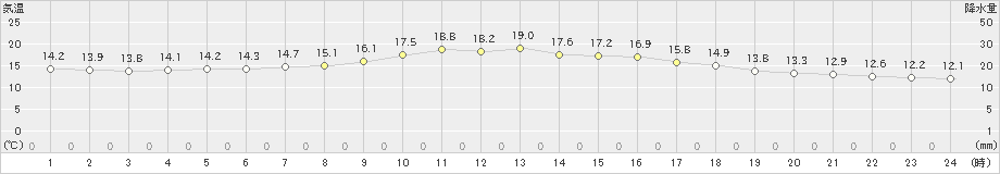 樽見(>2019年04月26日)のアメダスグラフ