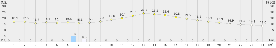 美濃(>2019年04月26日)のアメダスグラフ