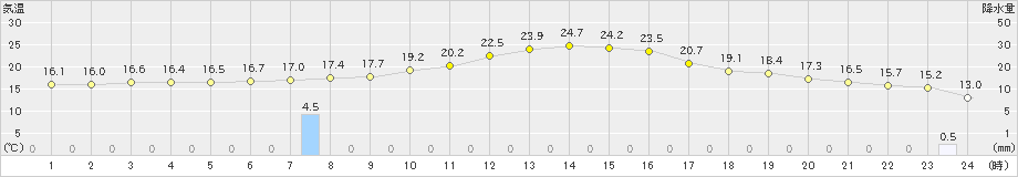 多治見(>2019年04月26日)のアメダスグラフ