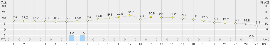 鳥羽(>2019年04月26日)のアメダスグラフ