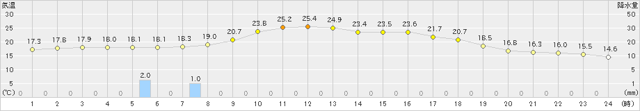 南伊勢(>2019年04月26日)のアメダスグラフ