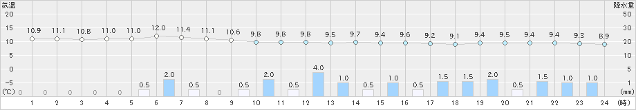 下関(>2019年04月26日)のアメダスグラフ