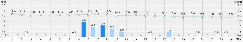 安塚(>2019年04月26日)のアメダスグラフ