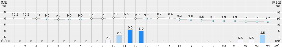 津南(>2019年04月26日)のアメダスグラフ