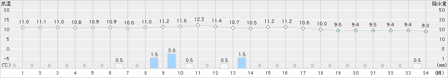 志賀(>2019年04月26日)のアメダスグラフ