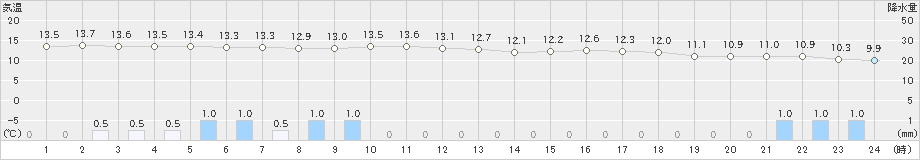 越廼(>2019年04月26日)のアメダスグラフ