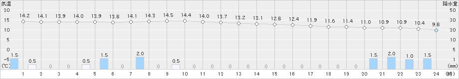 豊岡(>2019年04月26日)のアメダスグラフ