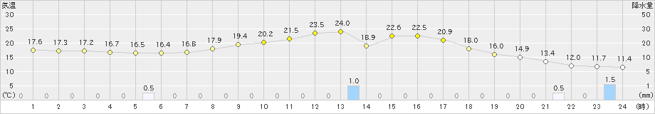 和気(>2019年04月26日)のアメダスグラフ